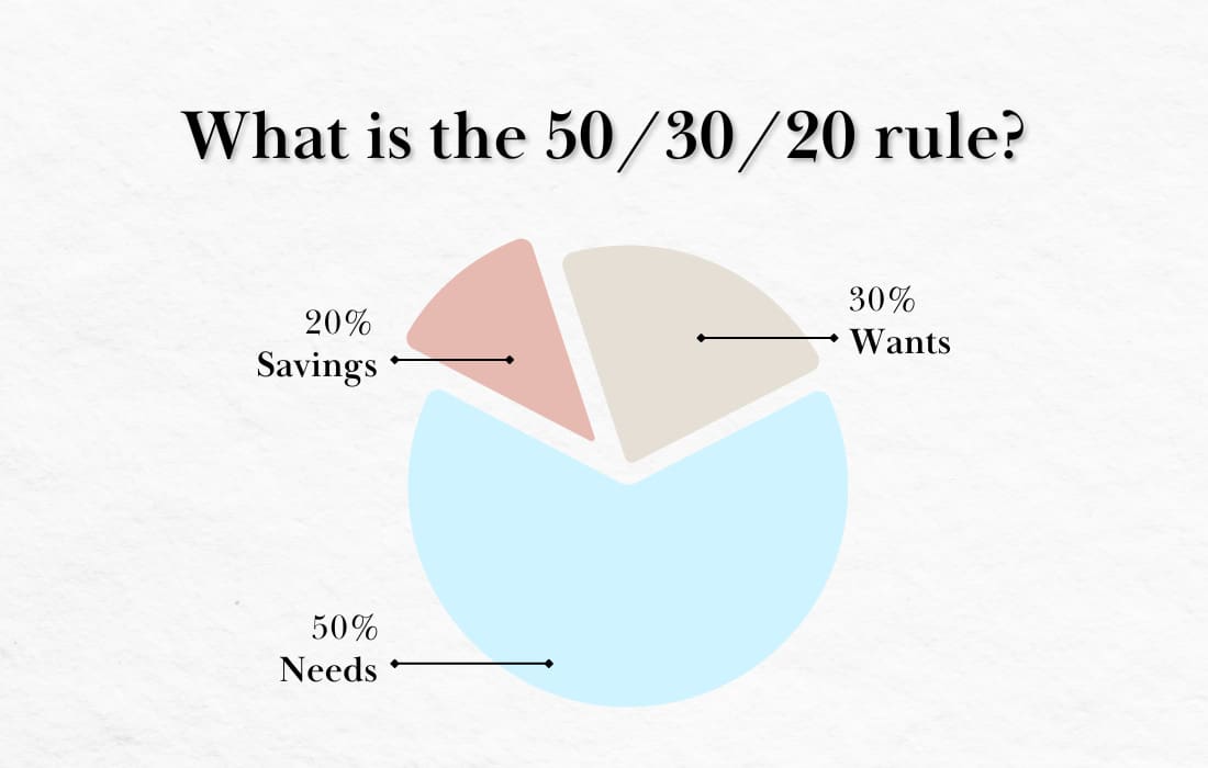 50/30/20 rule